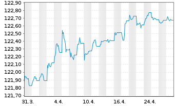 Chart Amundi EUR GovBond 1-3Y UCITS ETF Dist - 1 Monat