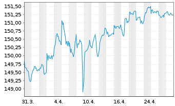 Chart Amundi EUR GovBond 3-5Y UCITS ETF Acc - 1 mois