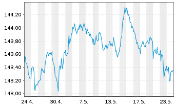 Chart Amundi EUR GovBond 3-5Y UCITS ETF Acc - 1 Monat