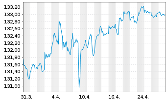 Chart MUL Amundi EUR GovBond 3-5Y UCITS ETF Dist - 1 Monat