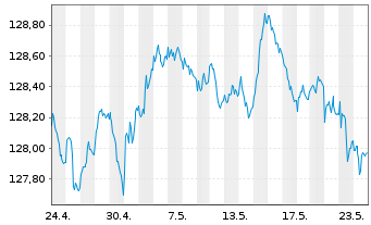 Chart MUL Amundi EUR GovBond 3-5Y UCITS ETF Dist - 1 Monat
