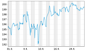 Chart MUL-LY.EO Go.Bd 10-15Y(DR)U.E. - 1 mois