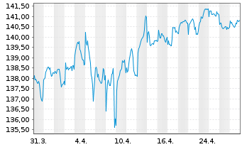 Chart MUL-LY.EO Go.Bd 10-15Y(DR)U.E. - 1 mois