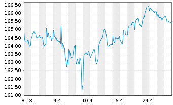 Chart Amundi EUR Gov Infl Bond UCITS ETF Acc - 1 mois