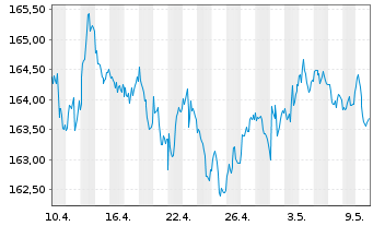 Chart Amundi EUR Gov Infl Bond UCITS ETF Acc - 1 mois