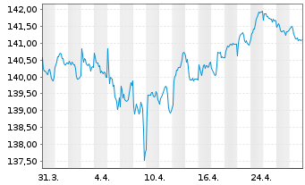 Chart Amundi EUR Gov Infl Bond UCITS ETF Dist - 1 Monat