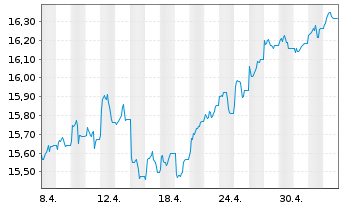 Chart MUL Amundi FTSE 100 UCITS ETF Acc - 1 Monat