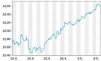 Chart MUL Amundi FTSE 100 UCITS ETF Acc - 1 mois