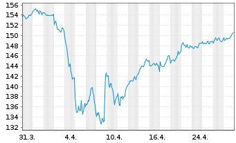 Chart MUL Amundi FTSE 100 UCITS ETF - 1 mois