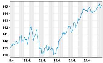 Chart MUL Amundi FTSE 100 UCITS ETF - 1 Monat