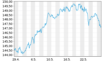 Chart MUL Amundi FTSE 100 UCITS ETF - 1 Month