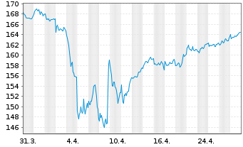 Chart OSSIAM L-OSS.MSCI EU ex EMU NR - 1 mois