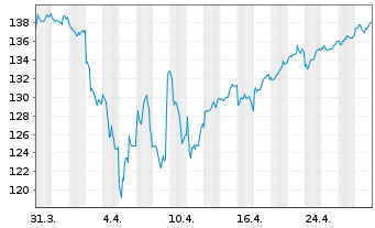 Chart OSSIAM L-OSSIAM MSCI JAPAN NR - 1 mois