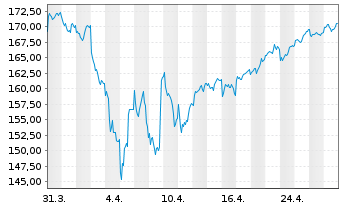 Chart OSSIAM L-OSSIAM MSCI JAPAN NR - 1 mois