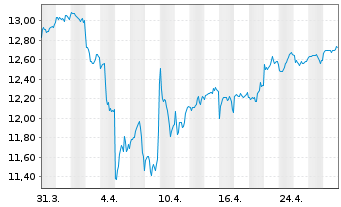 Chart BNPPE-MSCI Em.SRI S-Ser.5%Cap. - 1 Month