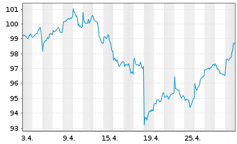 Chart BNPPE-MSCI Em.SRI S-Ser.5%Cap. - 1 Month