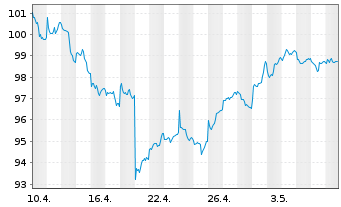 Chart BNPPE-MSCI Em.SRI S-Ser.5%Cap. - 1 Monat