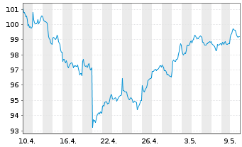 Chart BNPPE-MSCI Em.SRI S-Ser.5%Cap. - 1 Month
