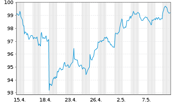 Chart BNPPE-MSCI Em.SRI S-Ser.5%Cap. - 1 mois