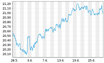 Chart BNPPE-MSCI USA SRI S-Ser.5%C. - 1 Monat