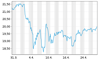 Chart BNPPE-MSCI USA SRI S-Ser.5%C. - 1 mois