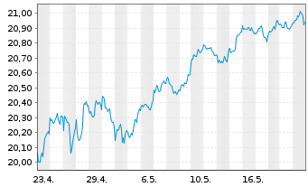 Chart BNPPE-MSCI USA SRI S-Ser.5%C. - 1 Month