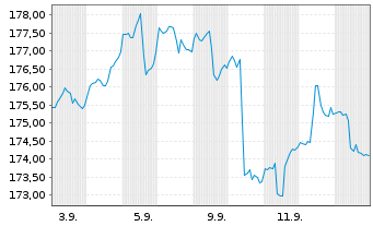 Chart Swisscanto(LU)Eq.-Sust. Water Nam.-Anteile AA o.N. - 1 Month