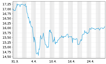 Chart M&G(L)IF1-M&G(L)Gl.Dividend Fd - 1 mois