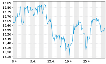 Chart M&G(L)IF1-M&G(L)Gl.Dividend Fd - 1 mois