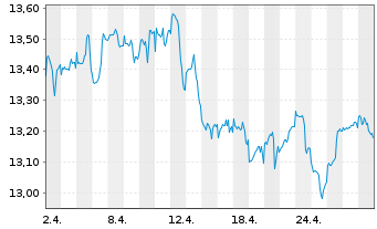 Chart M&G(L)IF1-M&G(L)Gl.Dividend Fd Act.Nom.A EUR Dis. - 1 mois