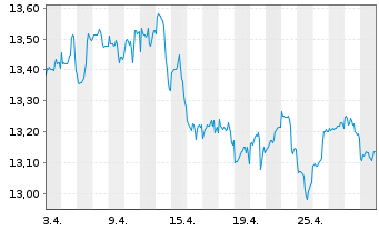 Chart M&G(L)IF1-M&G(L)Gl.Dividend Fd Act.Nom.A EUR Dis. - 1 Monat