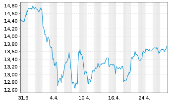 Chart M&G(L)IF1-M&G(L)Gl.Dividend Fd Act.Nom.A USD Acc. - 1 mois