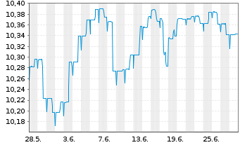 Chart M&G(L)IF1-M&G(L)Optimal Inc.Fd Act.Nom.A EUR Acc. - 1 mois