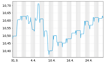 Chart M&G(L)IF1-M&G(L)Optimal Inc.Fd Act.Nom.A EUR Acc. - 1 mois