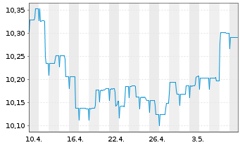 Chart M&G(L)IF1-M&G(L)Optimal Inc.Fd Act.Nom.A EUR Acc. - 1 Monat