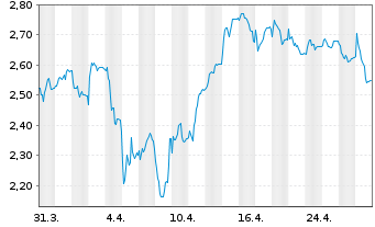 Chart Aroundtown Property Hldgs S.A. - 1 Month