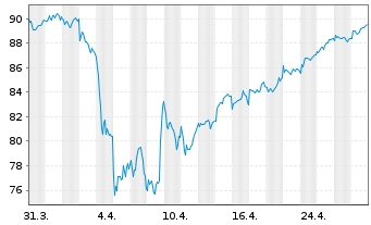 Chart AIS-Amundi Italy MIB ESG U.ETF - 1 mois