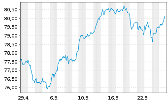 Chart AIS-Amundi Italy MIB ESG U.ETF - 1 Monat