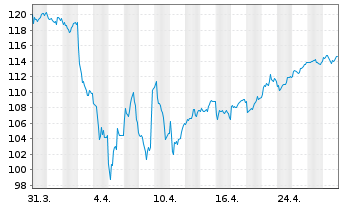 Chart AIS-Amundi JAPAN TOPIX USD - 1 mois