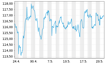 Chart AIS-Amundi JAPAN TOPIX USD - 1 mois