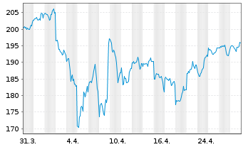 Chart AIS-Amundi NASDAQ-100 - 1 Monat