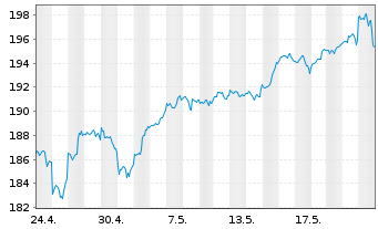 Chart AIS-Amundi NASDAQ-100 USD - 1 mois