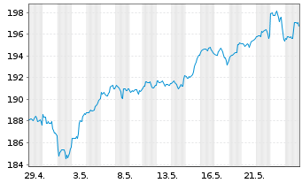 Chart AIS-Amundi NASDAQ-100 USD - 1 Month