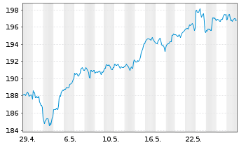 Chart AIS-Amundi NASDAQ-100 USD - 1 Monat
