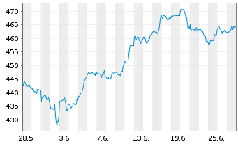 Chart AIS-Amundi NASDAQ-100 - 1 Monat