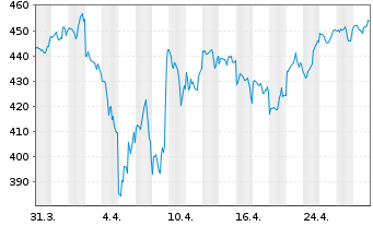 Chart AIS-Amundi NASDAQ-100 - 1 Monat