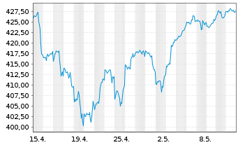 Chart AIS-Amundi NASDAQ-100 - 1 mois