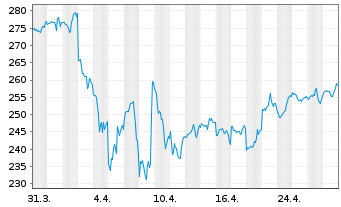 Chart AIS-Amundi RUSSELL 2000 - 1 Monat