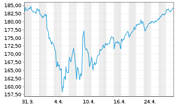 Chart AIS-Amundi JPX-NIKKEI 400 - 1 mois