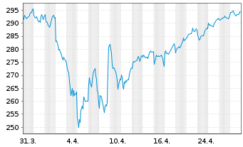 Chart AIS-Amundi JPX-NIKKEI 400 - 1 mois